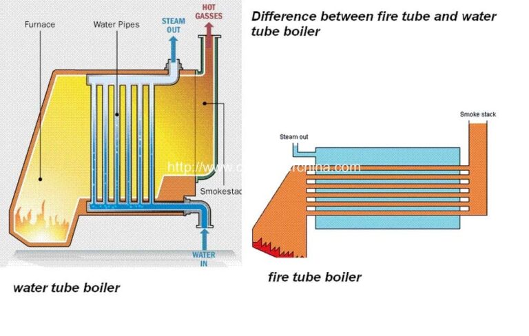 Difference of Fire Tube Boiler and Water Tube Boiler
