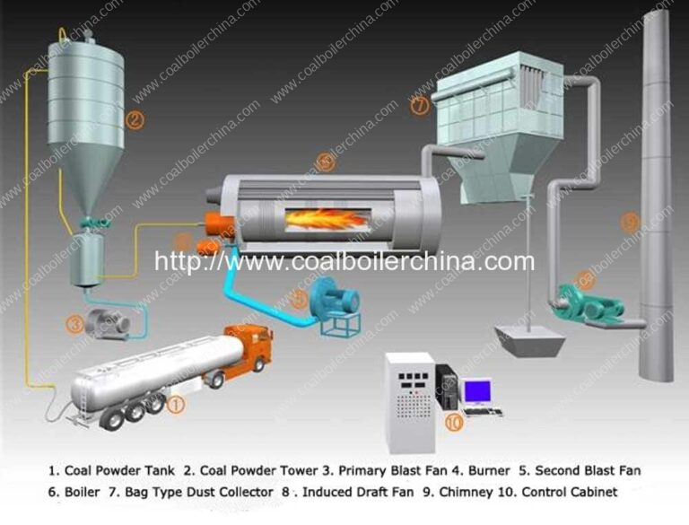 Pulverized Coal Fired Steam Boilers Coal Fired BoilersRomiter Group