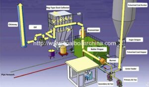 10TPH Pulverized Coal Fired Steam Boilers 10TPH Pulverized Coal Fired Steam Boilers